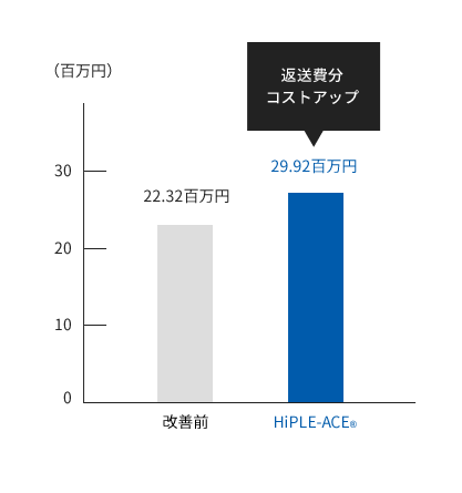 輸送費（年）