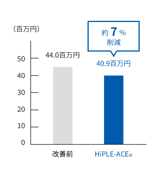 トータル物流コスト（年）